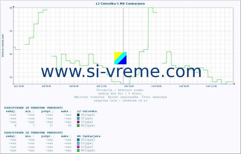 POVPREČJE :: LJ Celovška & MS Cankarjeva :: SO2 | CO | O3 | NO2 :: zadnja dva dni / 5 minut.
