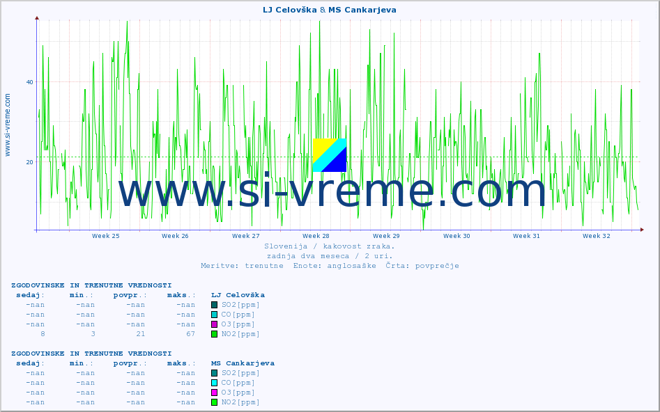 POVPREČJE :: LJ Celovška & MS Cankarjeva :: SO2 | CO | O3 | NO2 :: zadnja dva meseca / 2 uri.