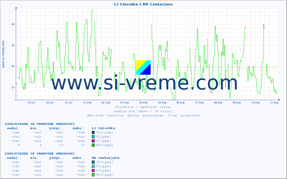 POVPREČJE :: LJ Celovška & MS Cankarjeva :: SO2 | CO | O3 | NO2 :: zadnja dva tedna / 30 minut.