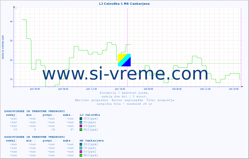 POVPREČJE :: LJ Celovška & MS Cankarjeva :: SO2 | CO | O3 | NO2 :: zadnja dva dni / 5 minut.