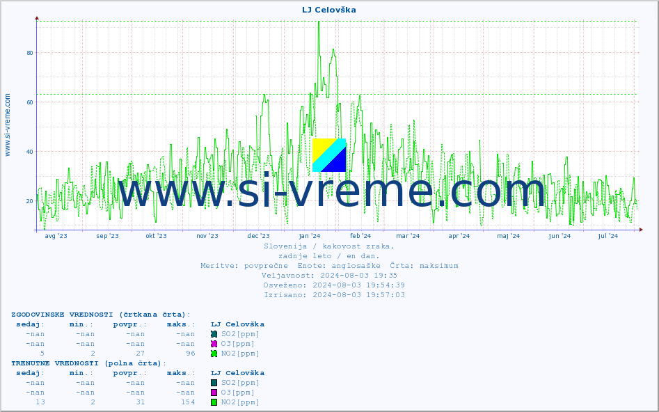 POVPREČJE :: LJ Celovška :: SO2 | CO | O3 | NO2 :: zadnje leto / en dan.