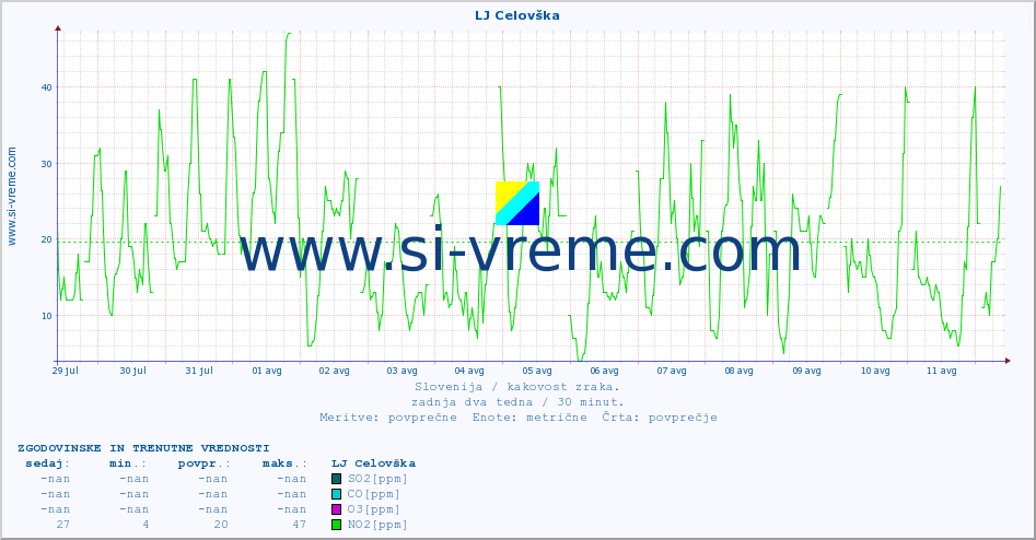 POVPREČJE :: LJ Celovška :: SO2 | CO | O3 | NO2 :: zadnja dva tedna / 30 minut.