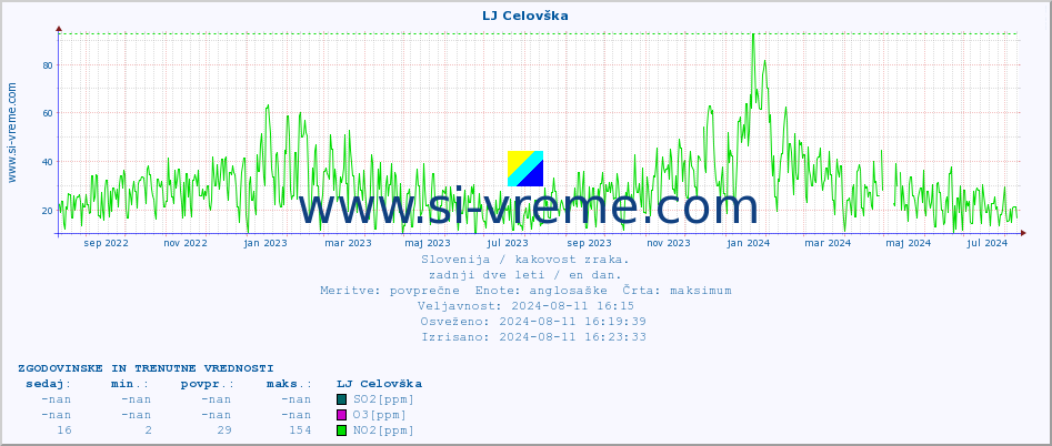 POVPREČJE :: LJ Celovška :: SO2 | CO | O3 | NO2 :: zadnji dve leti / en dan.