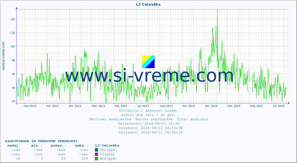 POVPREČJE :: LJ Celovška :: SO2 | CO | O3 | NO2 :: zadnji dve leti / en dan.