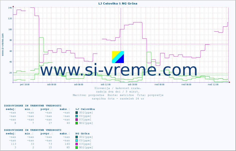 POVPREČJE :: LJ Celovška & NG Grčna :: SO2 | CO | O3 | NO2 :: zadnja dva dni / 5 minut.