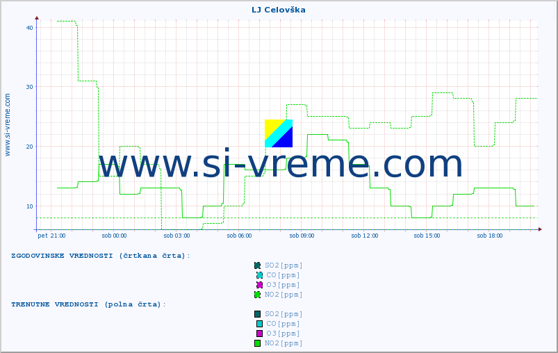 POVPREČJE :: LJ Celovška :: SO2 | CO | O3 | NO2 :: zadnji dan / 5 minut.