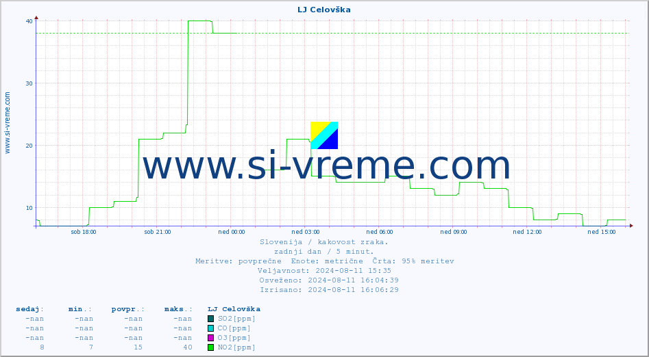 POVPREČJE :: LJ Celovška :: SO2 | CO | O3 | NO2 :: zadnji dan / 5 minut.