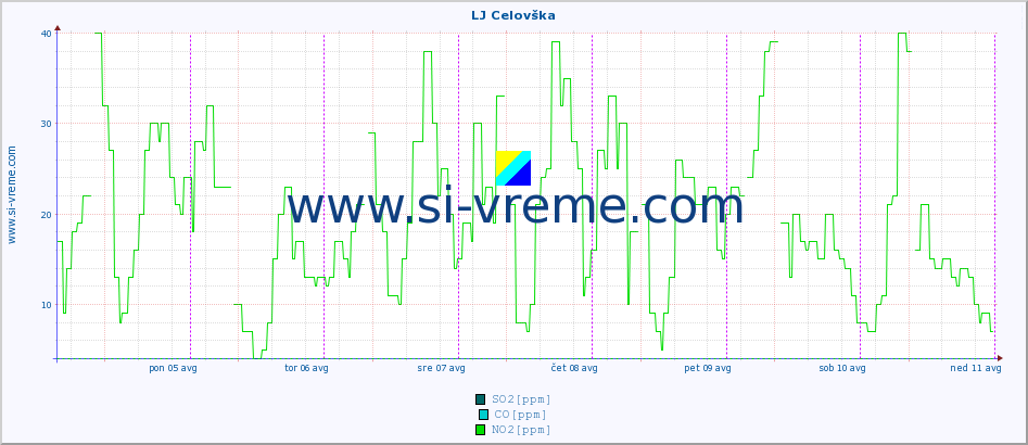 POVPREČJE :: LJ Celovška :: SO2 | CO | O3 | NO2 :: zadnji teden / 30 minut.