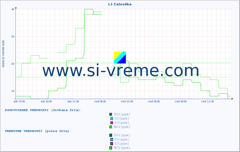 POVPREČJE :: LJ Celovška :: SO2 | CO | O3 | NO2 :: zadnji dan / 5 minut.