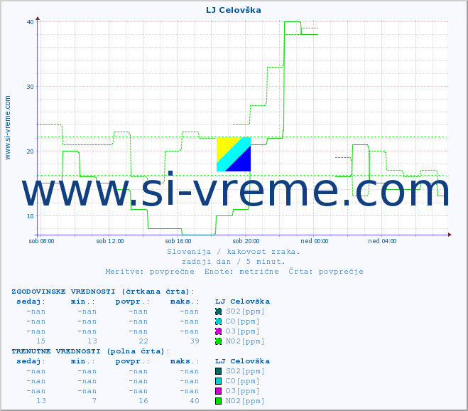 POVPREČJE :: LJ Celovška :: SO2 | CO | O3 | NO2 :: zadnji dan / 5 minut.