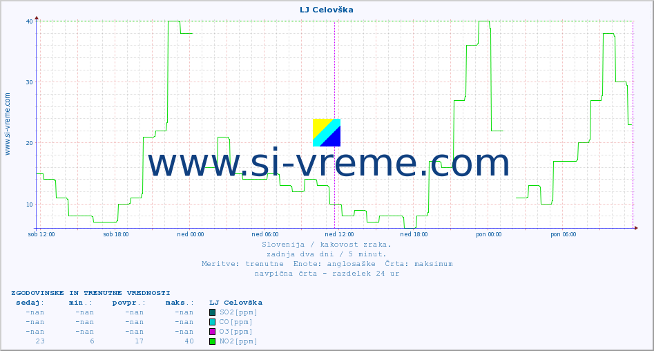 POVPREČJE :: LJ Celovška :: SO2 | CO | O3 | NO2 :: zadnja dva dni / 5 minut.