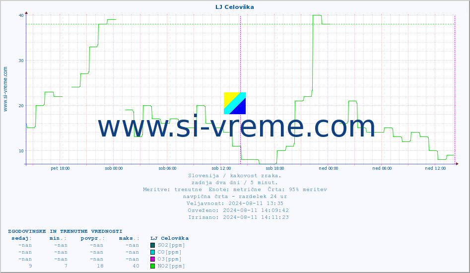 POVPREČJE :: LJ Celovška :: SO2 | CO | O3 | NO2 :: zadnja dva dni / 5 minut.