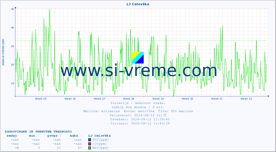 POVPREČJE :: LJ Celovška :: SO2 | CO | O3 | NO2 :: zadnja dva meseca / 2 uri.