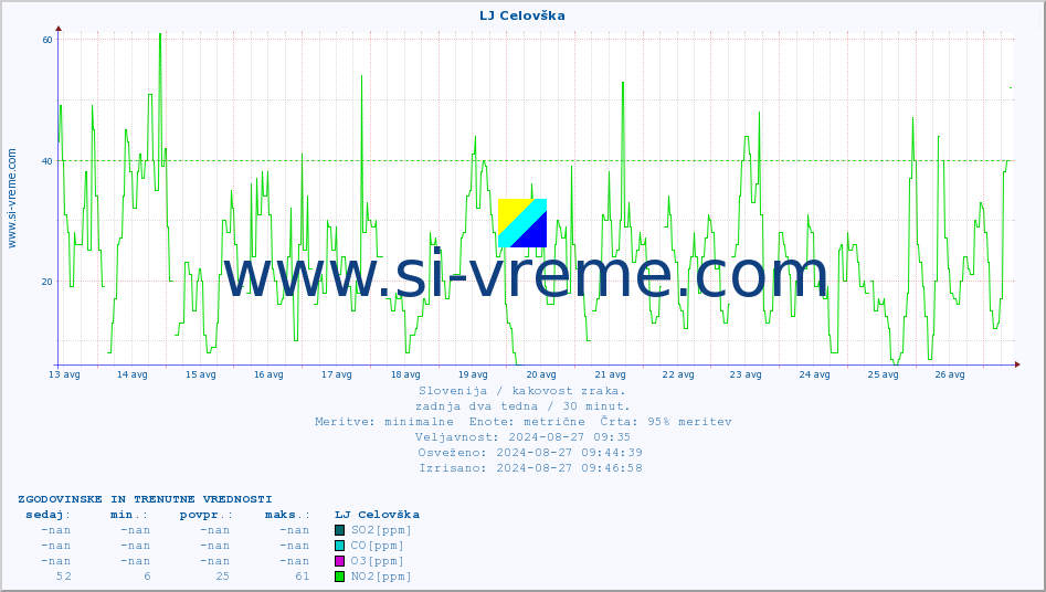 POVPREČJE :: LJ Celovška :: SO2 | CO | O3 | NO2 :: zadnja dva tedna / 30 minut.