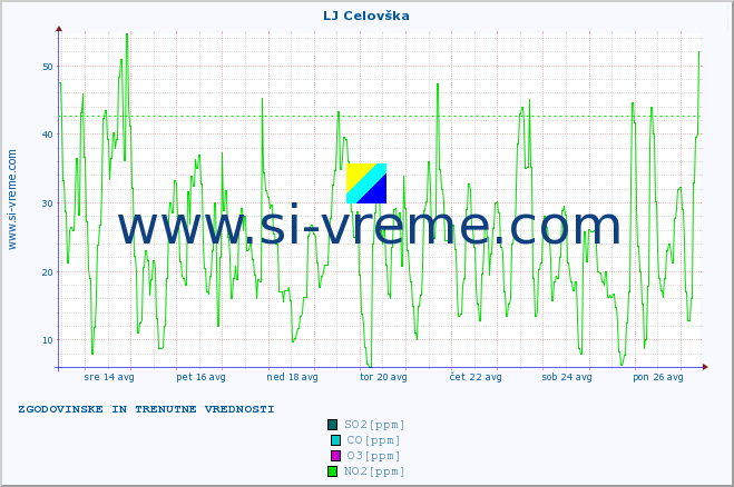 POVPREČJE :: LJ Celovška :: SO2 | CO | O3 | NO2 :: zadnja dva tedna / 30 minut.