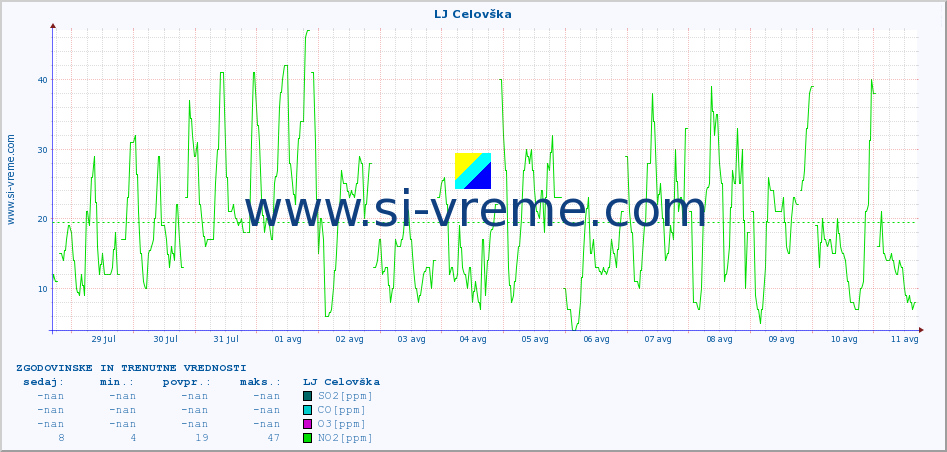POVPREČJE :: LJ Celovška :: SO2 | CO | O3 | NO2 :: zadnja dva tedna / 30 minut.