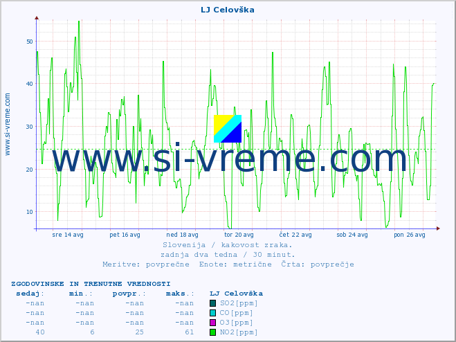 POVPREČJE :: LJ Celovška :: SO2 | CO | O3 | NO2 :: zadnja dva tedna / 30 minut.