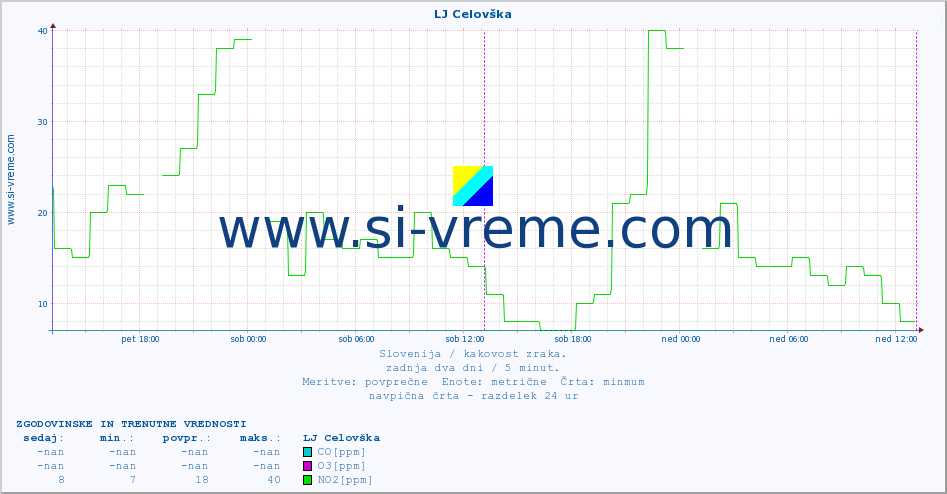 POVPREČJE :: LJ Celovška :: SO2 | CO | O3 | NO2 :: zadnja dva dni / 5 minut.