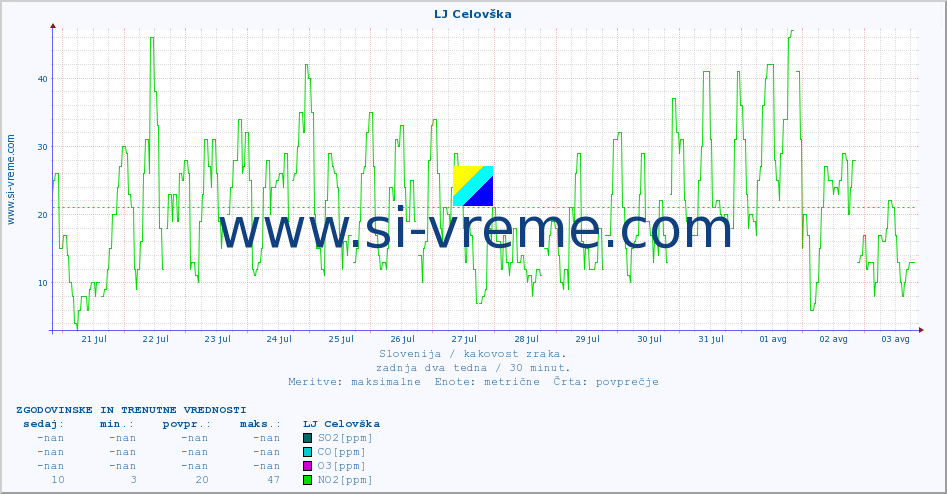 POVPREČJE :: LJ Celovška :: SO2 | CO | O3 | NO2 :: zadnja dva tedna / 30 minut.