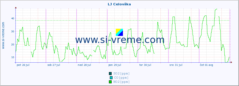 POVPREČJE :: LJ Celovška :: SO2 | CO | O3 | NO2 :: zadnji teden / 30 minut.