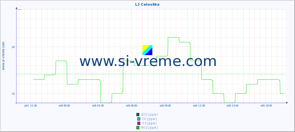 POVPREČJE :: LJ Celovška :: SO2 | CO | O3 | NO2 :: zadnji dan / 5 minut.