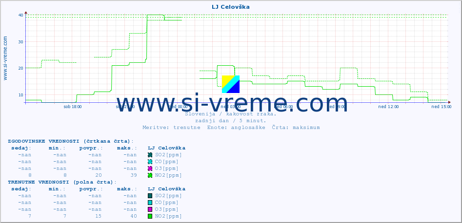 POVPREČJE :: LJ Celovška :: SO2 | CO | O3 | NO2 :: zadnji dan / 5 minut.
