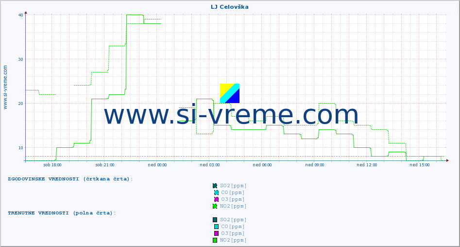 POVPREČJE :: LJ Celovška :: SO2 | CO | O3 | NO2 :: zadnji dan / 5 minut.