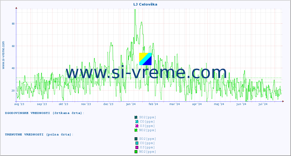 POVPREČJE :: LJ Celovška :: SO2 | CO | O3 | NO2 :: zadnje leto / en dan.