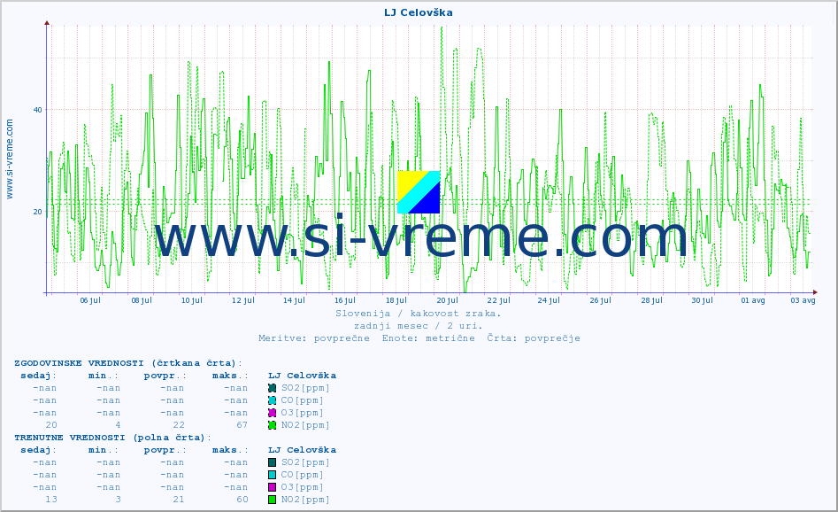 POVPREČJE :: LJ Celovška :: SO2 | CO | O3 | NO2 :: zadnji mesec / 2 uri.