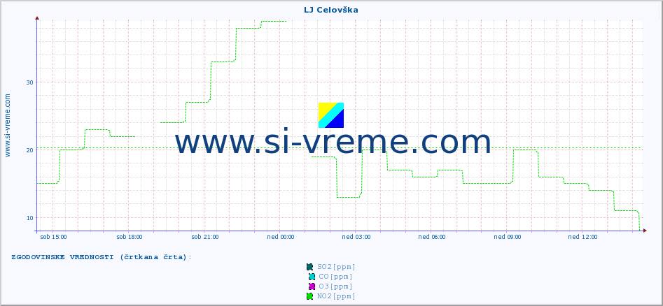 POVPREČJE :: LJ Celovška :: SO2 | CO | O3 | NO2 :: zadnji dan / 5 minut.