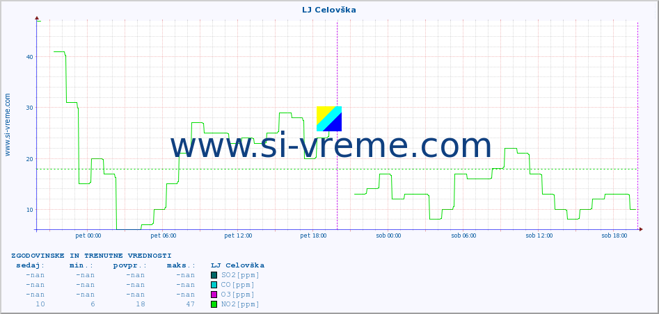 POVPREČJE :: LJ Celovška :: SO2 | CO | O3 | NO2 :: zadnja dva dni / 5 minut.