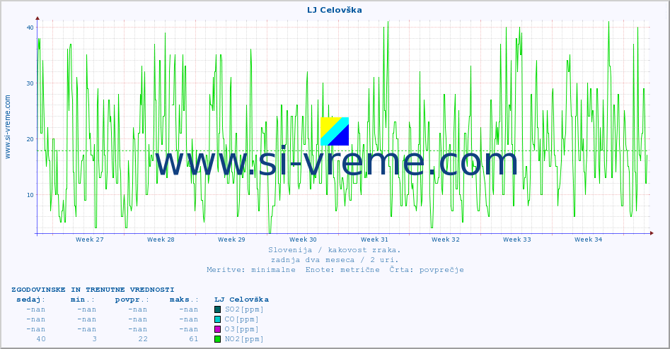 POVPREČJE :: LJ Celovška :: SO2 | CO | O3 | NO2 :: zadnja dva meseca / 2 uri.