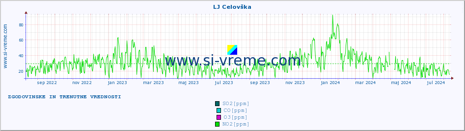 POVPREČJE :: LJ Celovška :: SO2 | CO | O3 | NO2 :: zadnji dve leti / en dan.