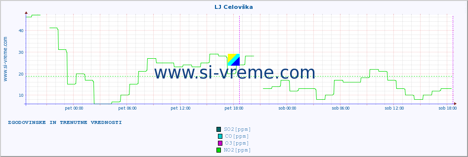 POVPREČJE :: LJ Celovška :: SO2 | CO | O3 | NO2 :: zadnja dva dni / 5 minut.