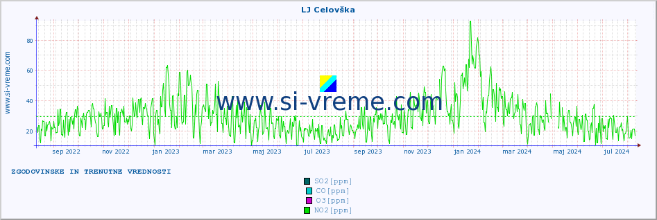 POVPREČJE :: LJ Celovška :: SO2 | CO | O3 | NO2 :: zadnji dve leti / en dan.