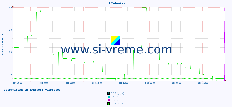 POVPREČJE :: LJ Celovška :: SO2 | CO | O3 | NO2 :: zadnja dva dni / 5 minut.