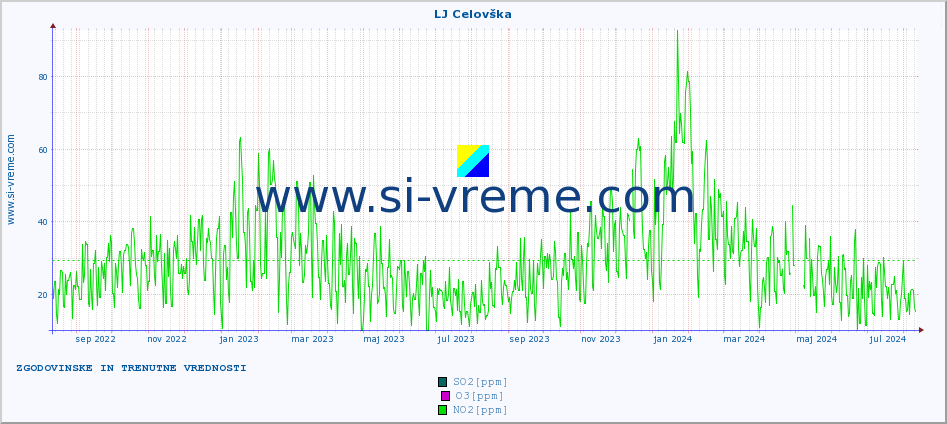 POVPREČJE :: LJ Celovška :: SO2 | CO | O3 | NO2 :: zadnji dve leti / en dan.