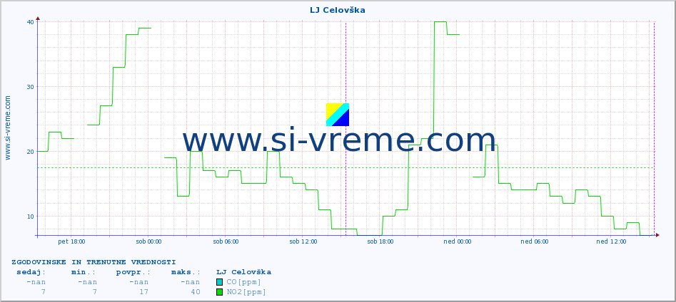 POVPREČJE :: LJ Celovška :: SO2 | CO | O3 | NO2 :: zadnja dva dni / 5 minut.