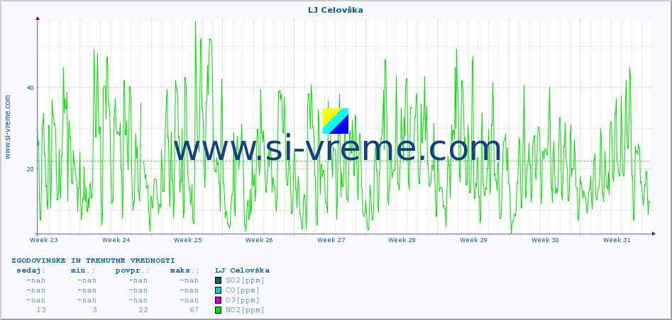 POVPREČJE :: LJ Celovška :: SO2 | CO | O3 | NO2 :: zadnja dva meseca / 2 uri.