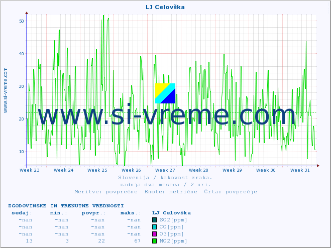 POVPREČJE :: LJ Celovška :: SO2 | CO | O3 | NO2 :: zadnja dva meseca / 2 uri.