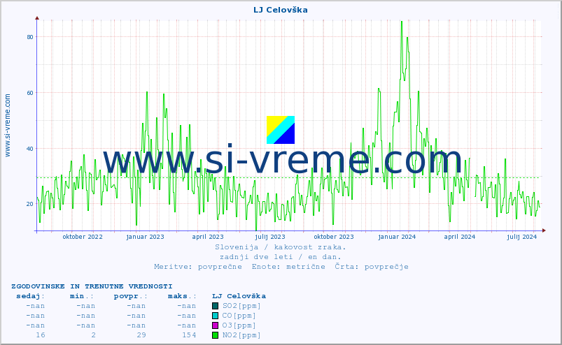 POVPREČJE :: LJ Celovška :: SO2 | CO | O3 | NO2 :: zadnji dve leti / en dan.