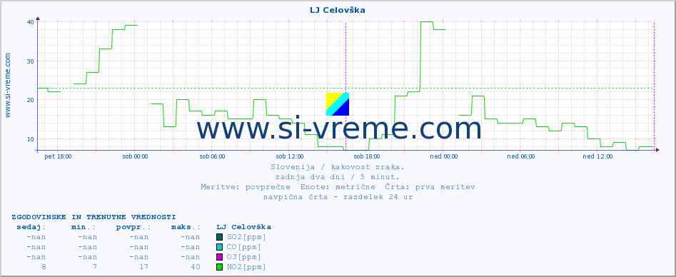 POVPREČJE :: LJ Celovška :: SO2 | CO | O3 | NO2 :: zadnja dva dni / 5 minut.