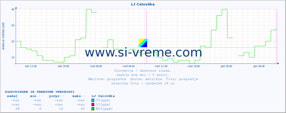 POVPREČJE :: LJ Celovška :: SO2 | CO | O3 | NO2 :: zadnja dva dni / 5 minut.