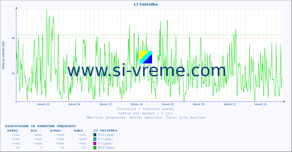 POVPREČJE :: LJ Celovška :: SO2 | CO | O3 | NO2 :: zadnja dva meseca / 2 uri.