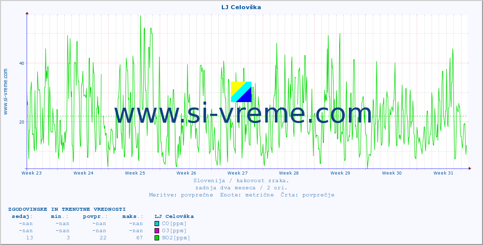 POVPREČJE :: LJ Celovška :: SO2 | CO | O3 | NO2 :: zadnja dva meseca / 2 uri.