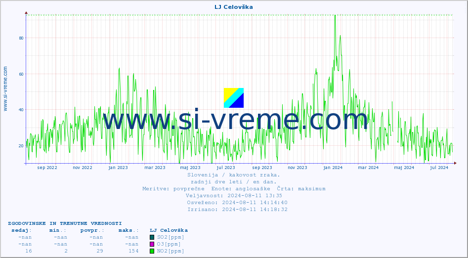 POVPREČJE :: LJ Celovška :: SO2 | CO | O3 | NO2 :: zadnji dve leti / en dan.