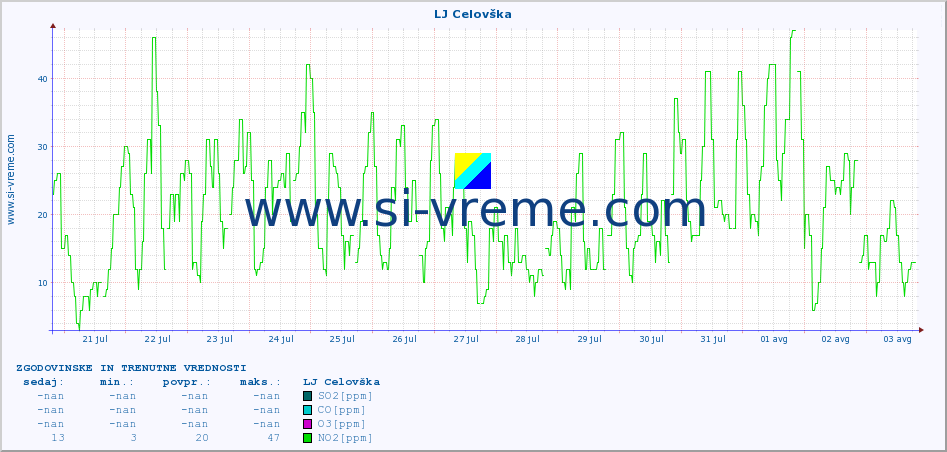 POVPREČJE :: LJ Celovška :: SO2 | CO | O3 | NO2 :: zadnja dva tedna / 30 minut.