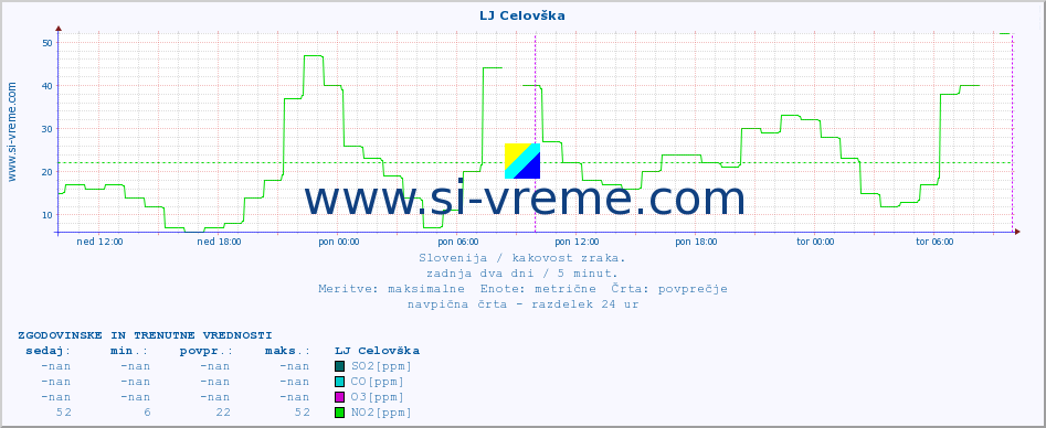 POVPREČJE :: LJ Celovška :: SO2 | CO | O3 | NO2 :: zadnja dva dni / 5 minut.