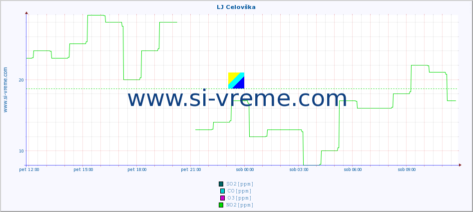 POVPREČJE :: LJ Celovška :: SO2 | CO | O3 | NO2 :: zadnji dan / 5 minut.