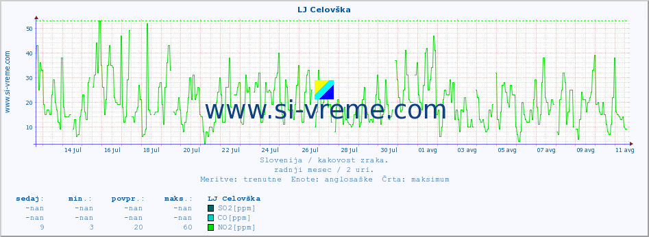 POVPREČJE :: LJ Celovška :: SO2 | CO | O3 | NO2 :: zadnji mesec / 2 uri.